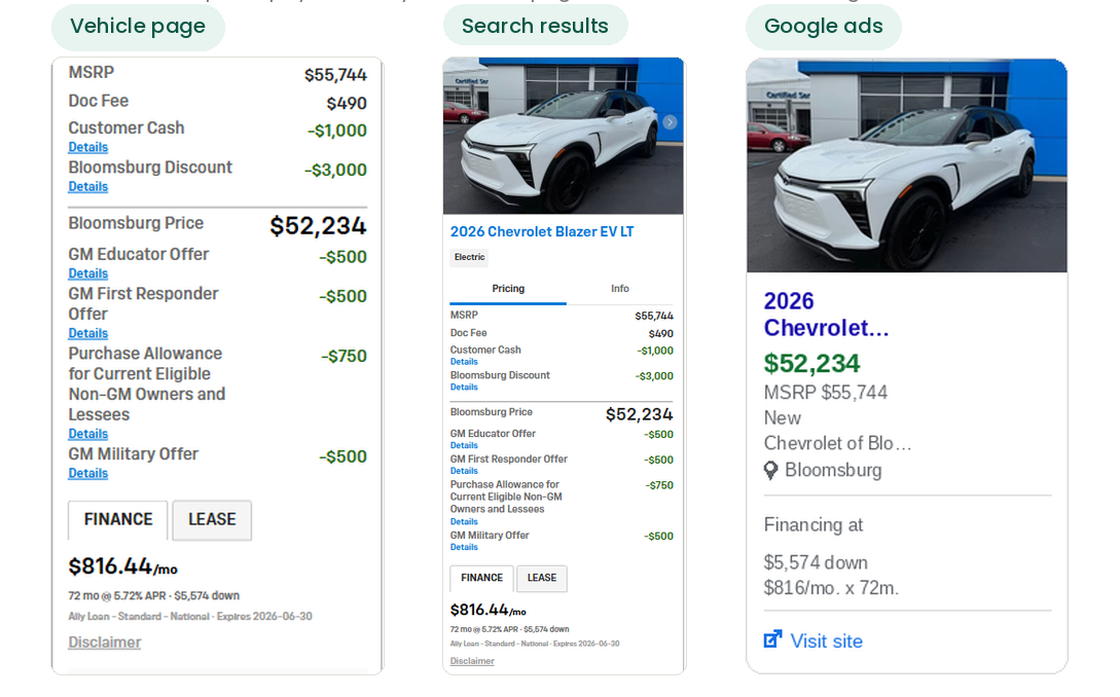 One payment, every surface: vehicle page, search results, and Google ads